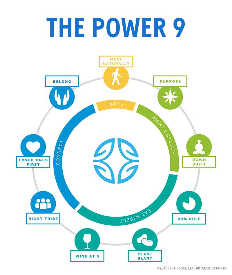 Blue Zones<sup>®</sup> Power 9 healthy habits graphic.